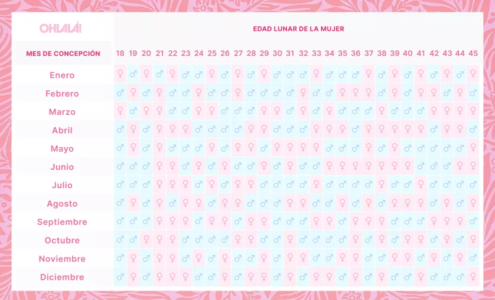 Tabla china para predecir el sexo del bebe.